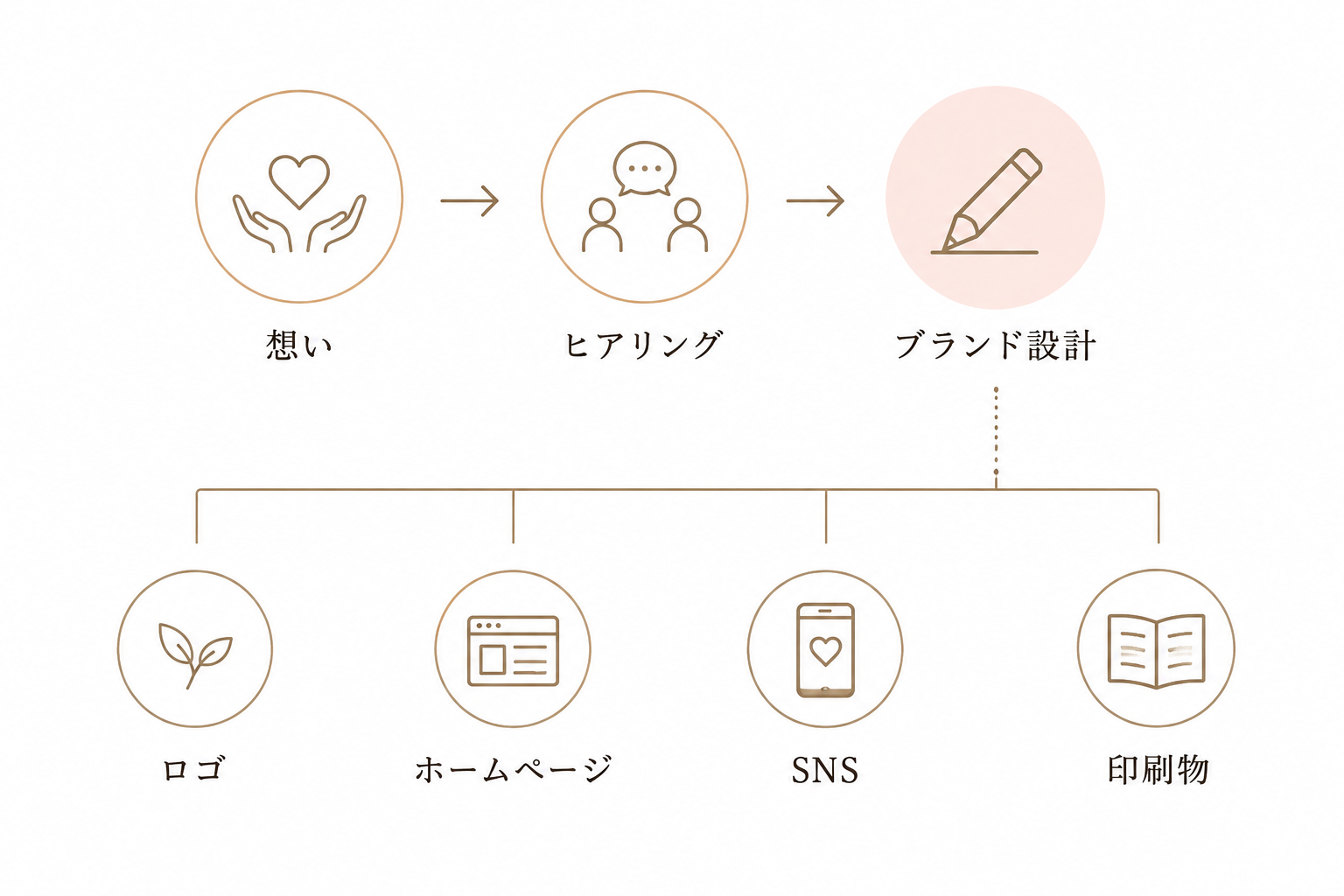 ブランド設計の図